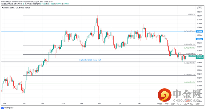 AUD/USD 