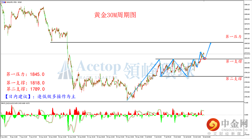 领峰环球-黄金走势图