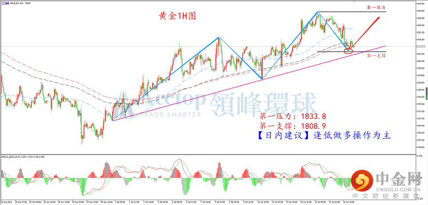 领峰环球-黄金走势图