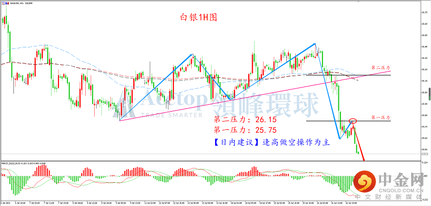 领峰环球-白银走势图