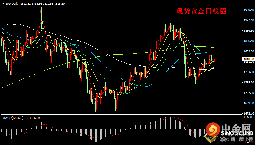 汉声张新才:[7月20日早评]昨晚金价反转回升，修复日内全部跌幅
