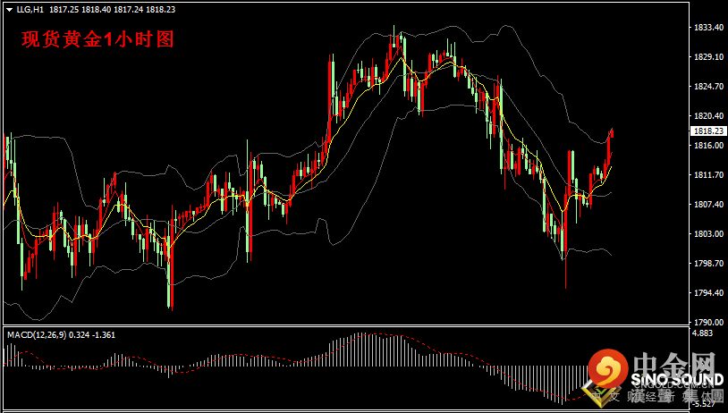 汉声张新才:[7月20日早评]昨晚金价反转回升，修复日内全部跌幅