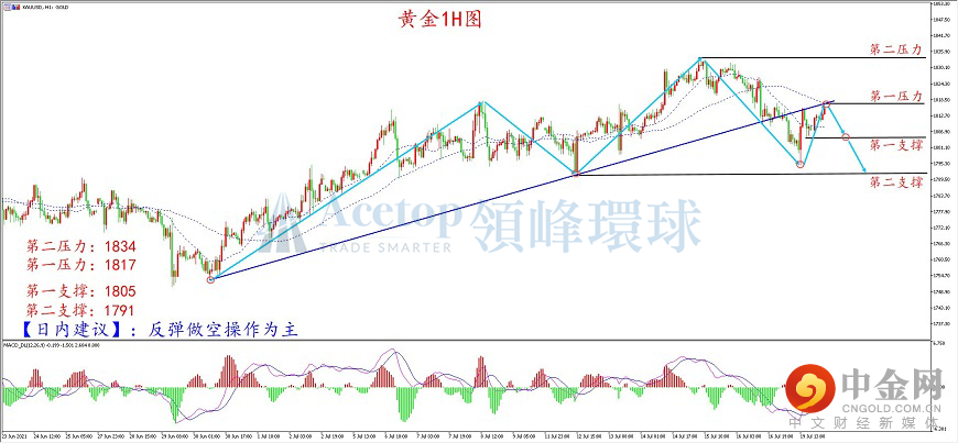 领峰环球-黄金走势图 领峰环球-黄金走势图