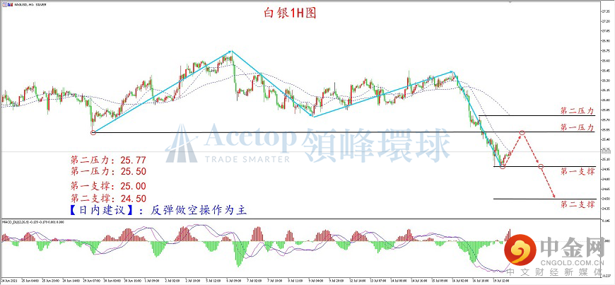 领峰环球-白银走势图 领峰环球-白银走势图