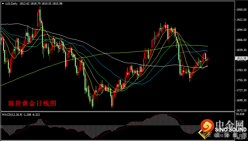 汉声张新才:[7月20日晚评]美元持强金价上涨受限，估计金价短线盘整为主