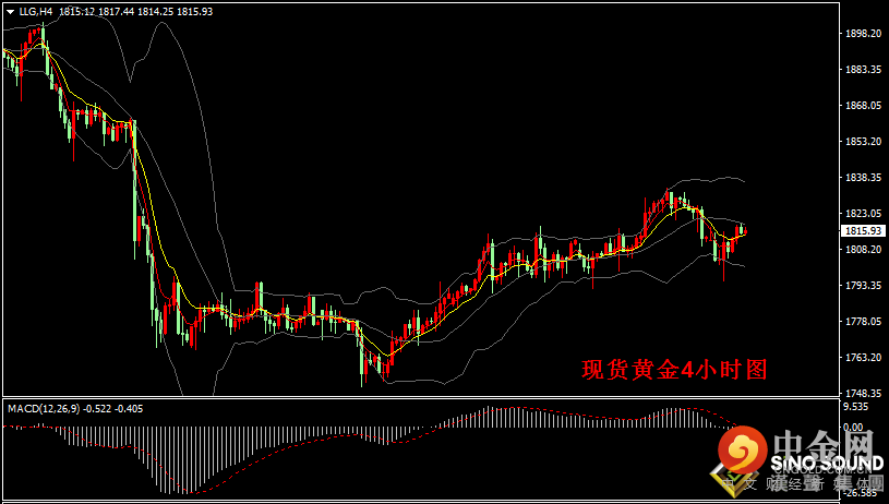汉声张新才:[7月20日晚评]美元持强金价上涨受限，估计金价短线盘整为主