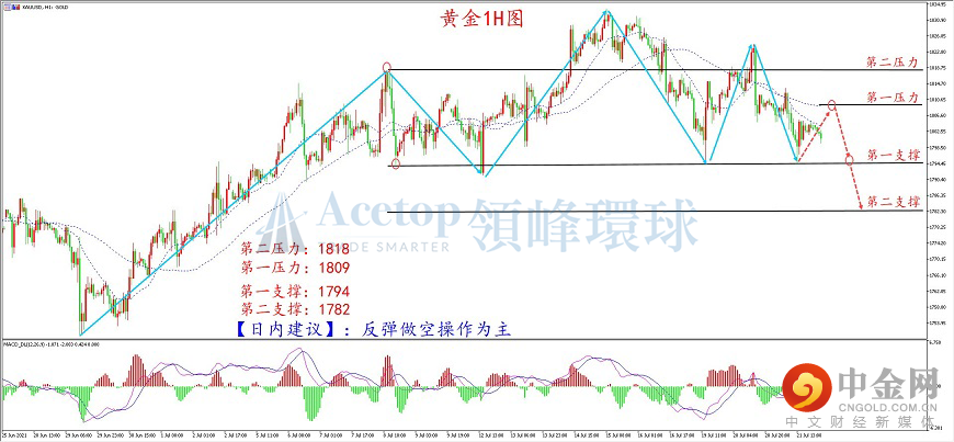 领峰环球-黄金走势图