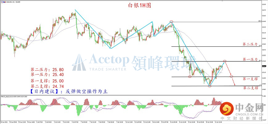 领峰环球-白银走势图