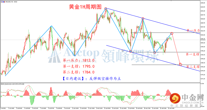 领峰环球-黄金走势图