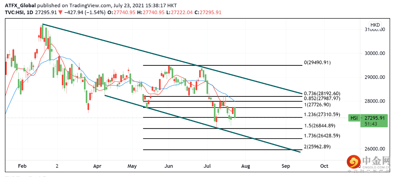 ATFX：ATFX恒指追迹：下周美联储议息例会, 恒指走势仍未乐观-外汇新闻-中金网