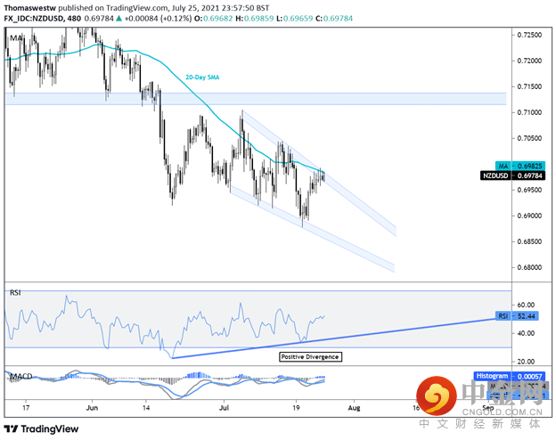 NZDUSD 
