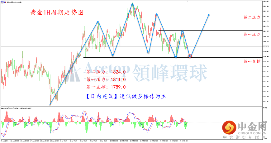领峰环球-黄金走势图 领峰环球-黄金走势图