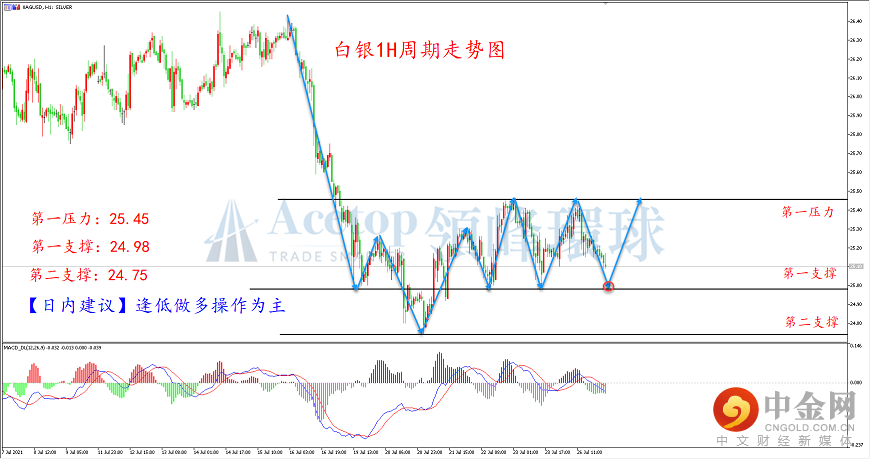 领峰环球-白银走势图 领峰环球-白银走势图
