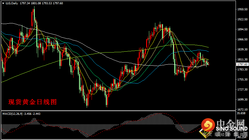 汉声张新才:[7月27日晚评]日内国际金价维持振荡，晚间关注1790支撑能力