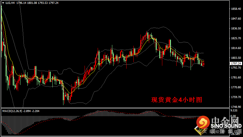 汉声张新才:[7月27日晚评]日内国际金价维持振荡，晚间关注1790支撑能力