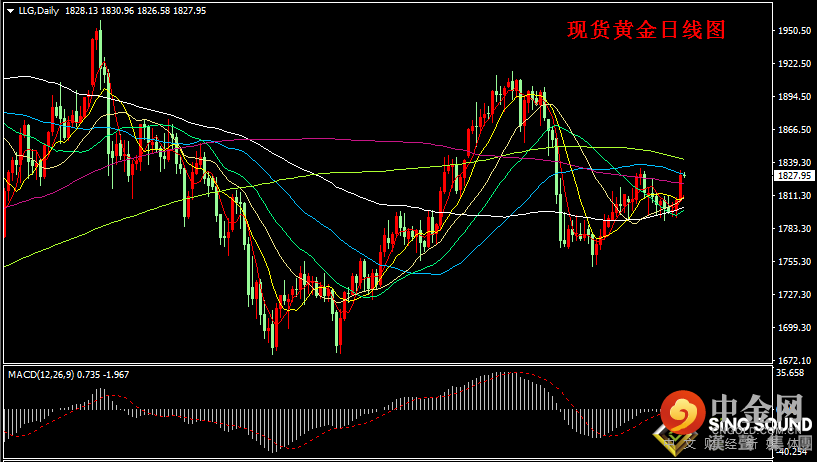 汉声张新才:[7月30日早评]昨晚美国数据不及市场预期，美元大跌金价突破1830关口