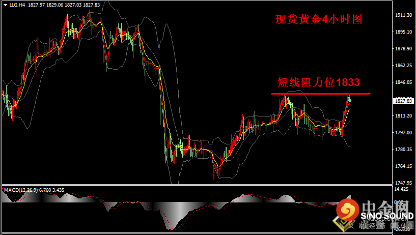 汉声张新才:[7月30日早评]昨晚美国数据不及市场预期，美元大跌金价突破1830关口