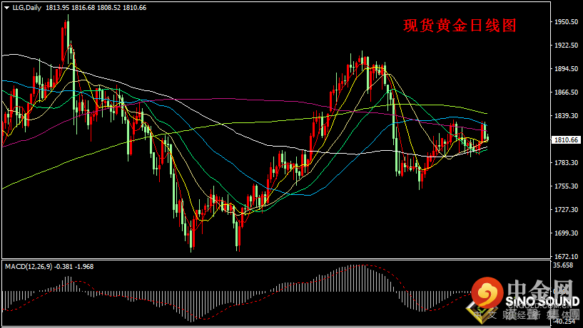 汉声张新才:[8月2日早评]上周美联储决议偏鸽，金价周线小幅收涨