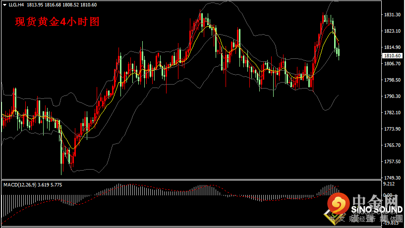 汉声张新才:[8月2日早评]上周美联储决议偏鸽，金价周线小幅收涨
