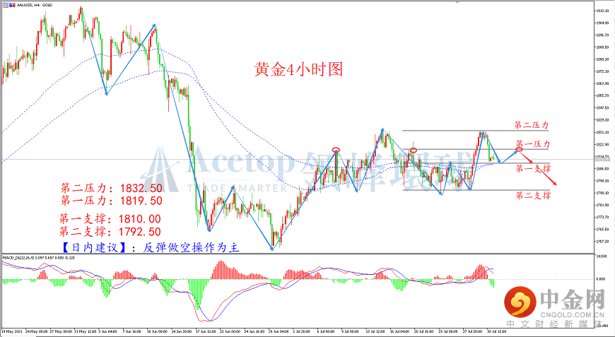 领峰环球-黄金走势图 领峰环球-黄金走势图