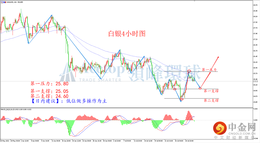 领峰环球-白银走势图 领峰环球-白银走势图