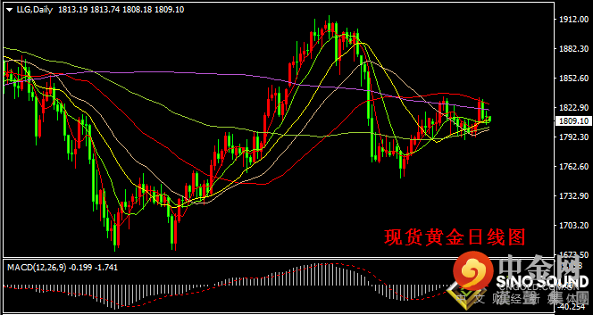汉声张新才:[8月3日晚评]国际金价持续区间振荡，短线金价方向不明朗