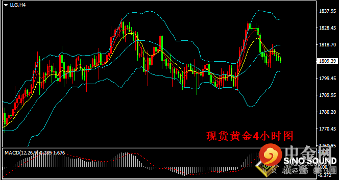 汉声张新才:[8月3日晚评]国际金价持续区间振荡，短线金价方向不明朗