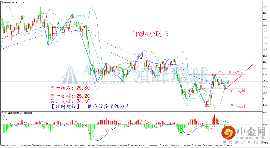 领峰环球-白银走势图