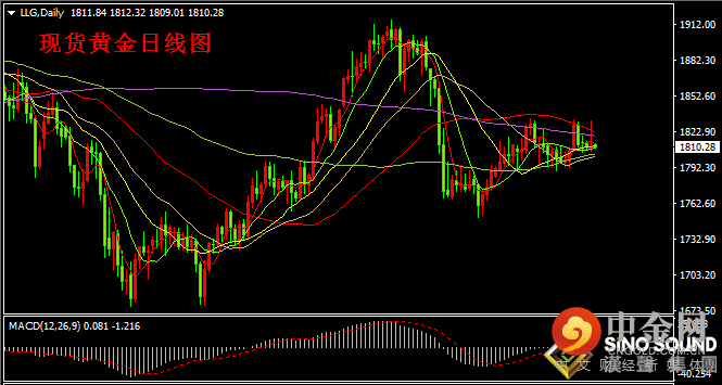 汉声张新才:[8月5日早评]小非农“数据疲软，美联储官员放鹰，金价大起大落