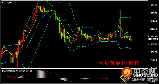 汉声张新才:[8月5日早评]小非农“数据疲软，美联储官员放鹰，金价大起大落