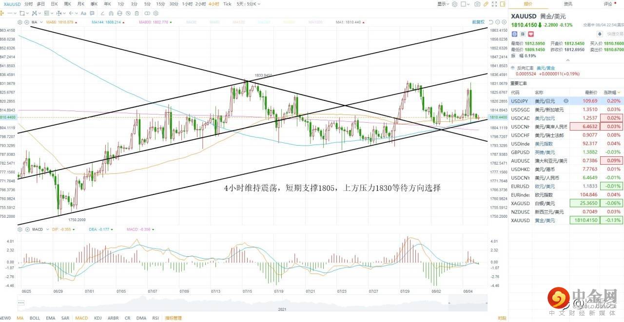 KCM柯尔凯思：0805黄金原油外汇每日行情分析
