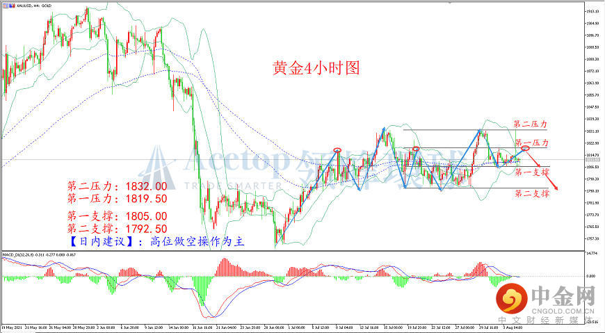 领峰环球-黄金走势图