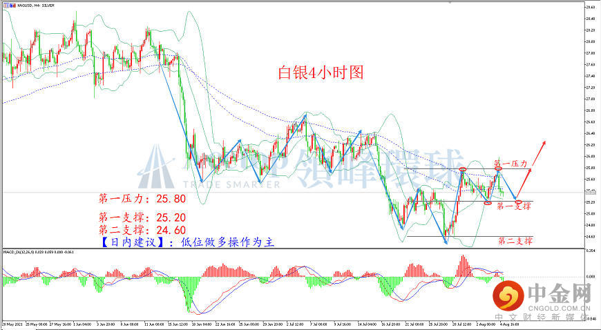 领峰环球-白银走势图