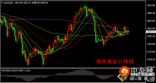 汉声张新才:[8月5日晚评]昨日黄金多头上攻未果，短线横盘等待诱发因素