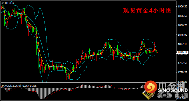 汉声张新才:[8月5日晚评]昨日黄金多头上攻未果，短线横盘等待诱发因素