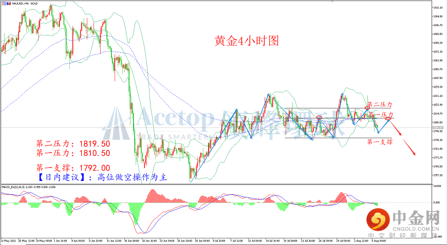 领峰环球-黄金走势图