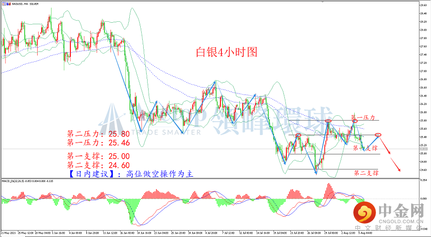 领峰环球-白银走势图