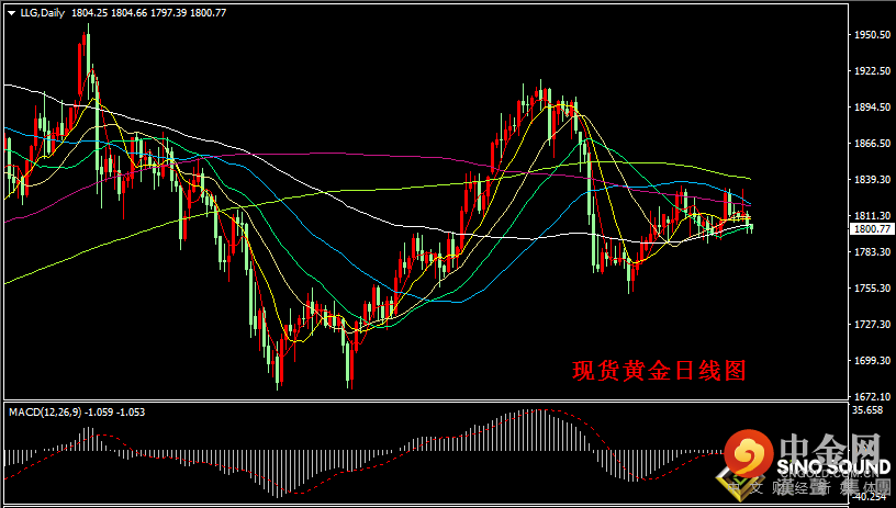 汉声张新才:[8月6日晚评]关注晚间非农数据表现，金价面临突破方向选择