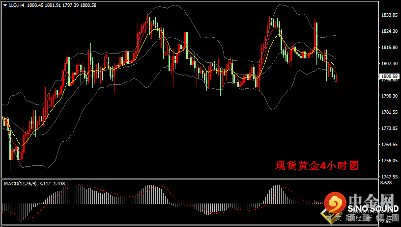 汉声张新才:[8月6日晚评]关注晚间非农数据表现，金价面临突破方向选择