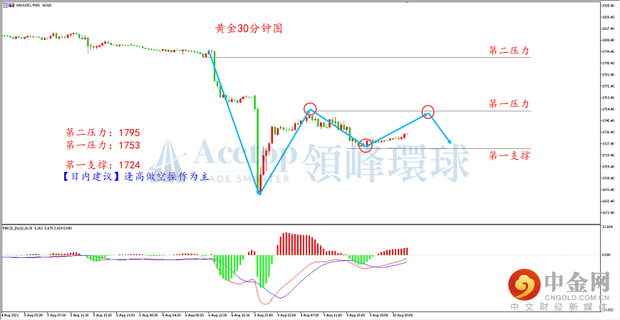领峰环球-黄金走势图