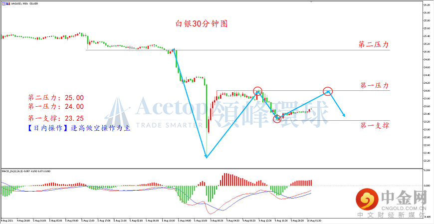 领峰环球-白银走势图
