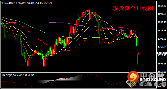 汉声张新才:[8月10日晚评]美元持续强势，黄金弱势盘整