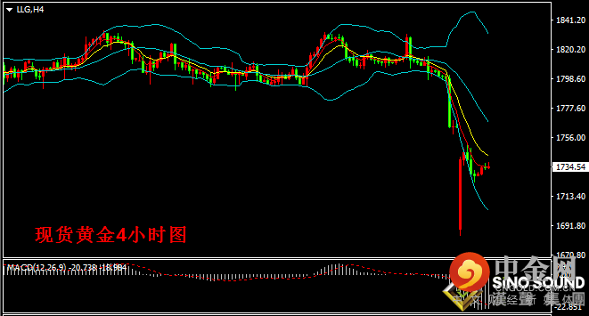 汉声张新才:[8月10日晚评]美元持续强势，黄金弱势盘整
