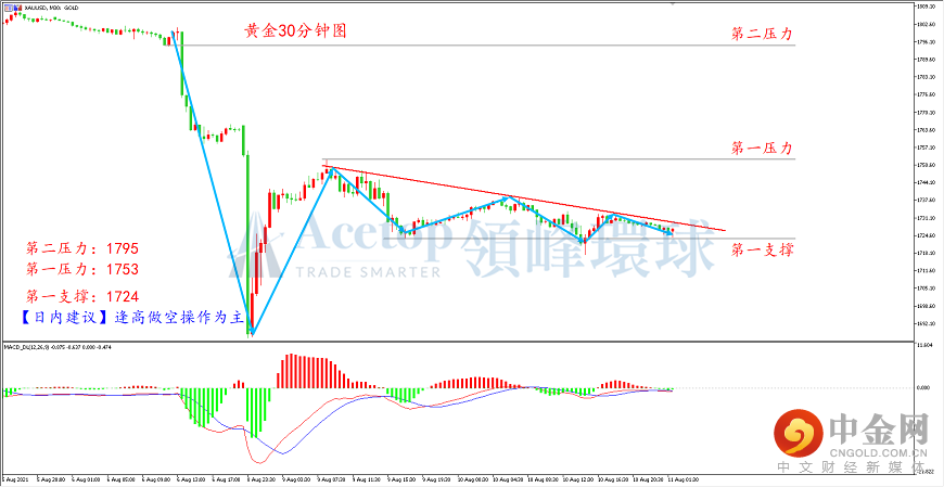 领峰环球-黄金走势图