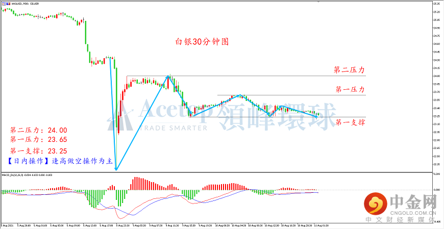 领峰环球-白银走势图