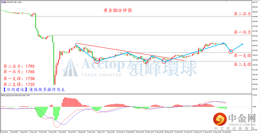领峰环球-黄金走势图