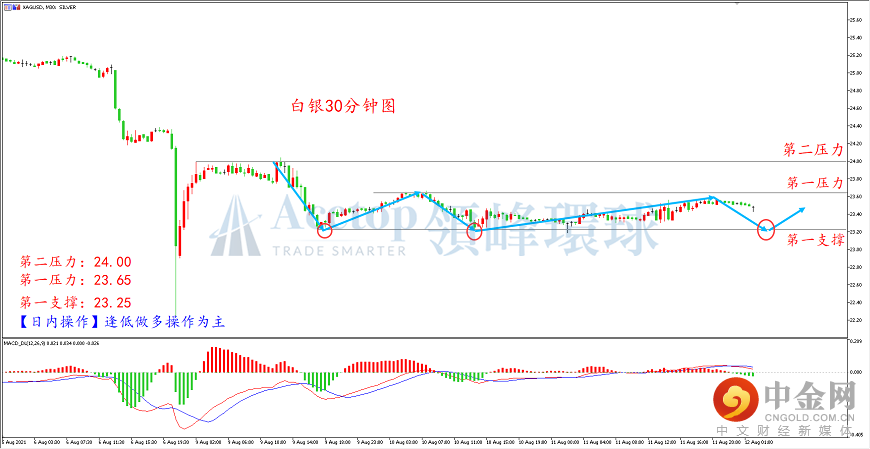 领峰环球-白银走势图