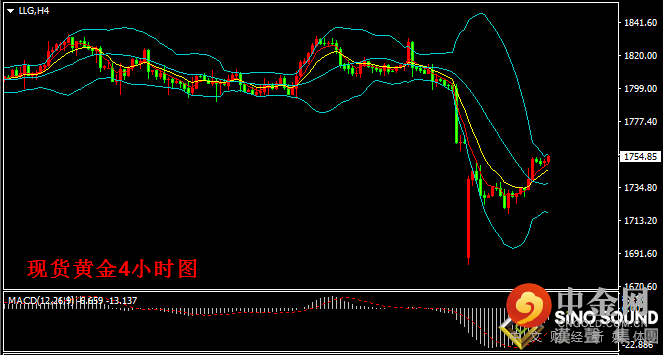 汉声张新才:[8月12日晚评]今晚关注美国PPI数据影响，金价或许再上一层楼