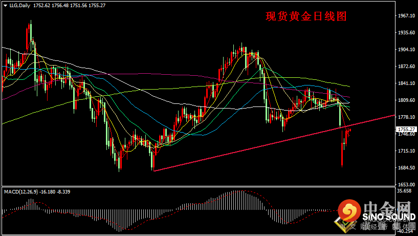 汉声张新才:[8月13日早评]疫情影响经济增长不稳，国际金价持稳1750附近