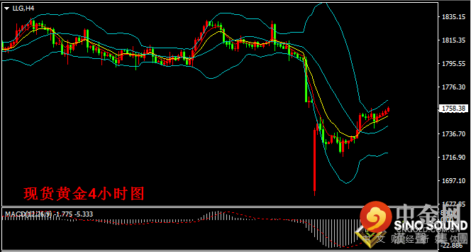 汉声张新才:[8月13日晚评]美元指数在近期高位徘徊，金价延续反弹谋求突破